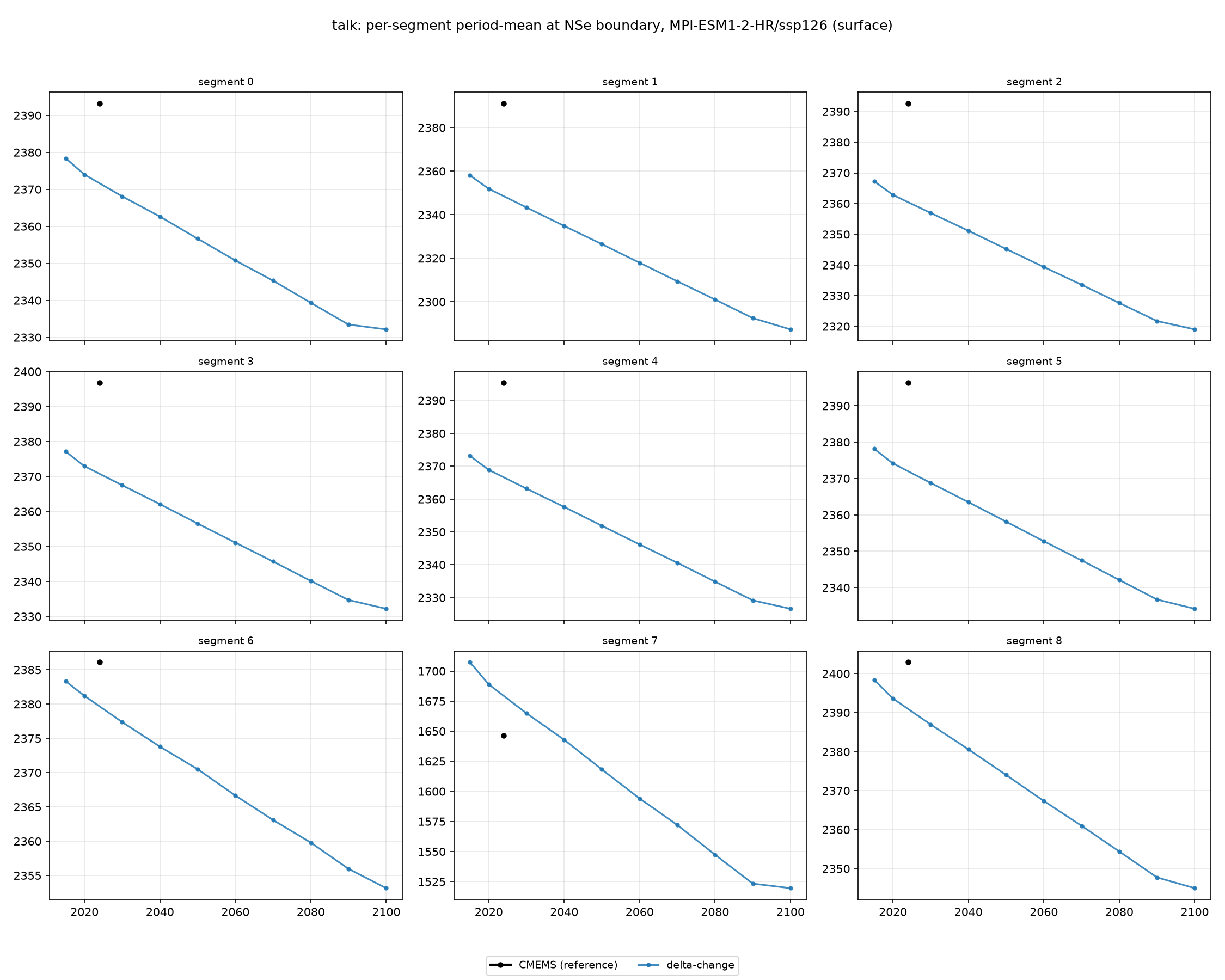 talk MPI-ESM1-2-HR ssp126 per-segment method comparison