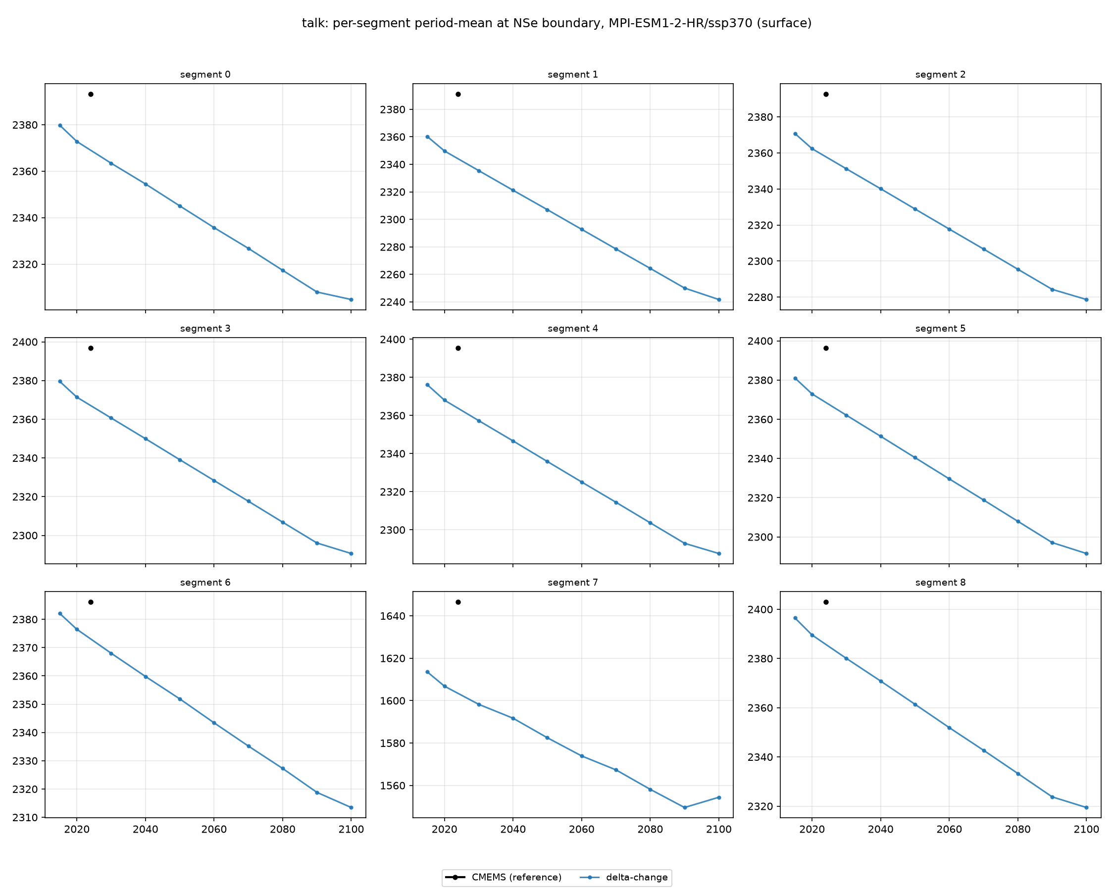 talk MPI-ESM1-2-HR ssp370 per-segment method comparison