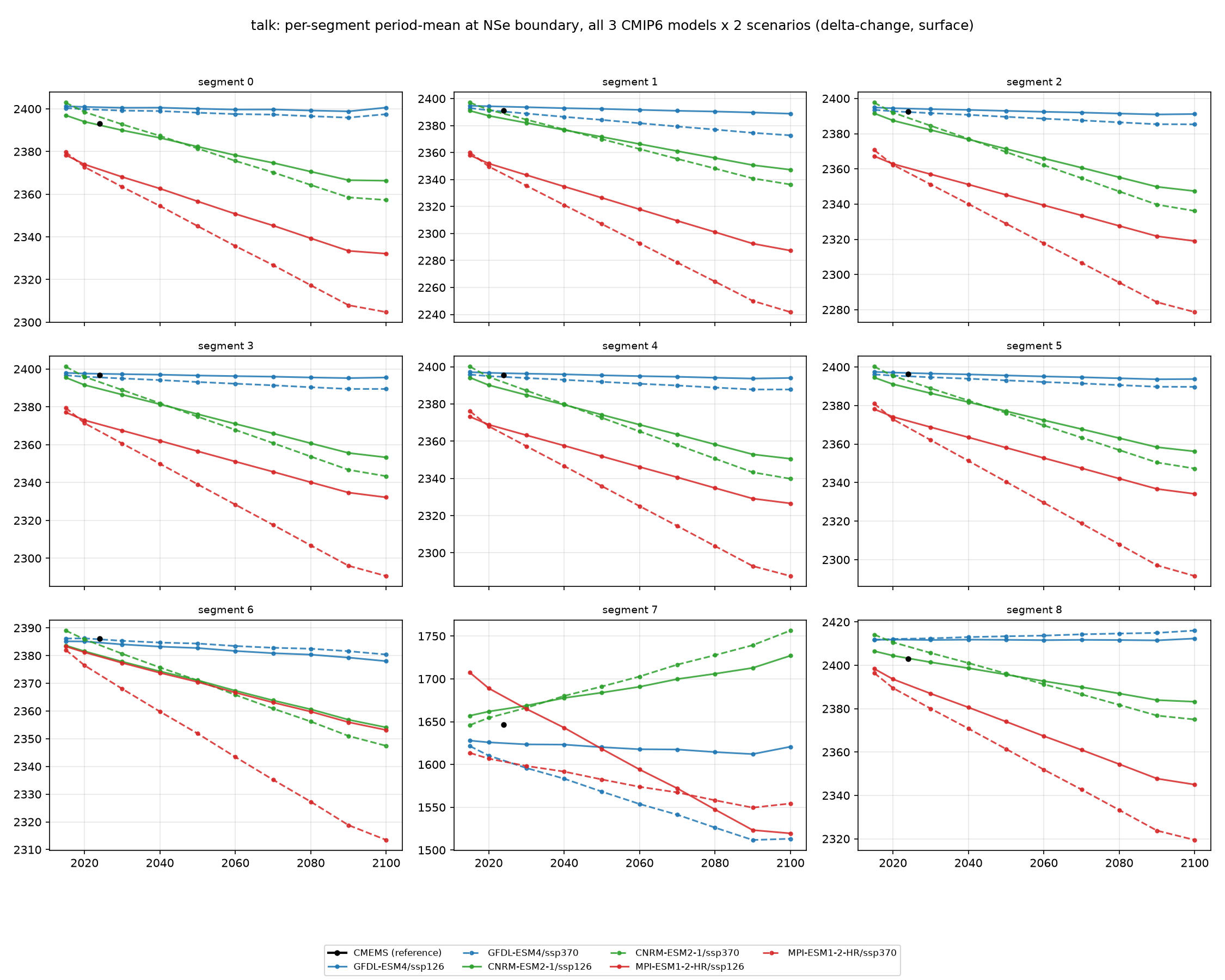 talk all models/scenarios comparison