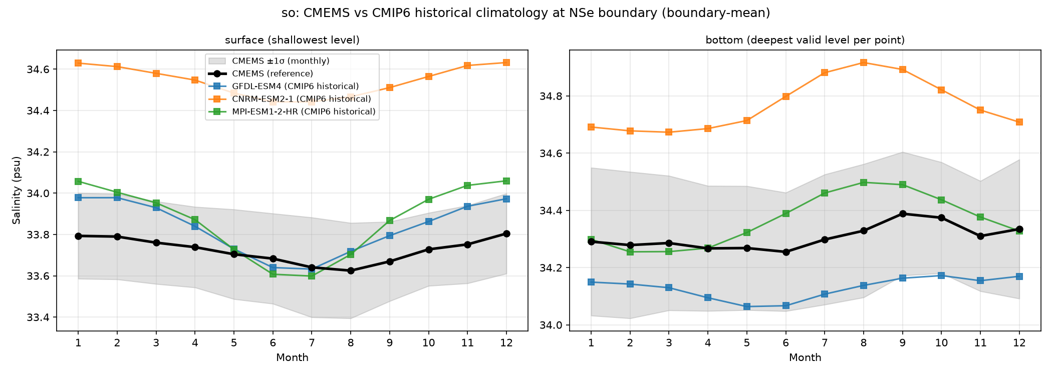 so CMEMS vs CMIP6 historical