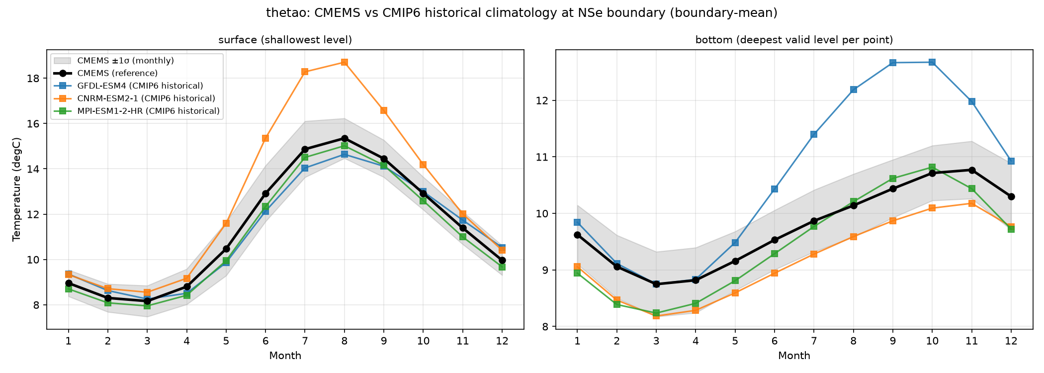 thetao CMEMS vs CMIP6 historical