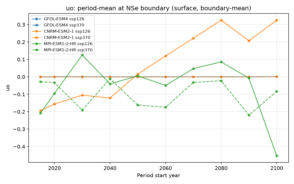 uo period summary
