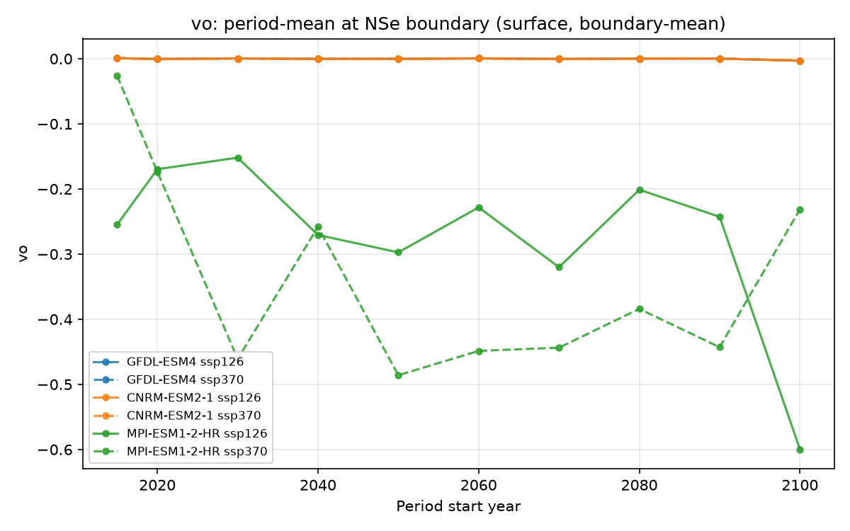 vo period summary