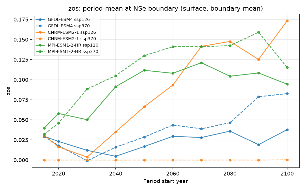 zos period summary