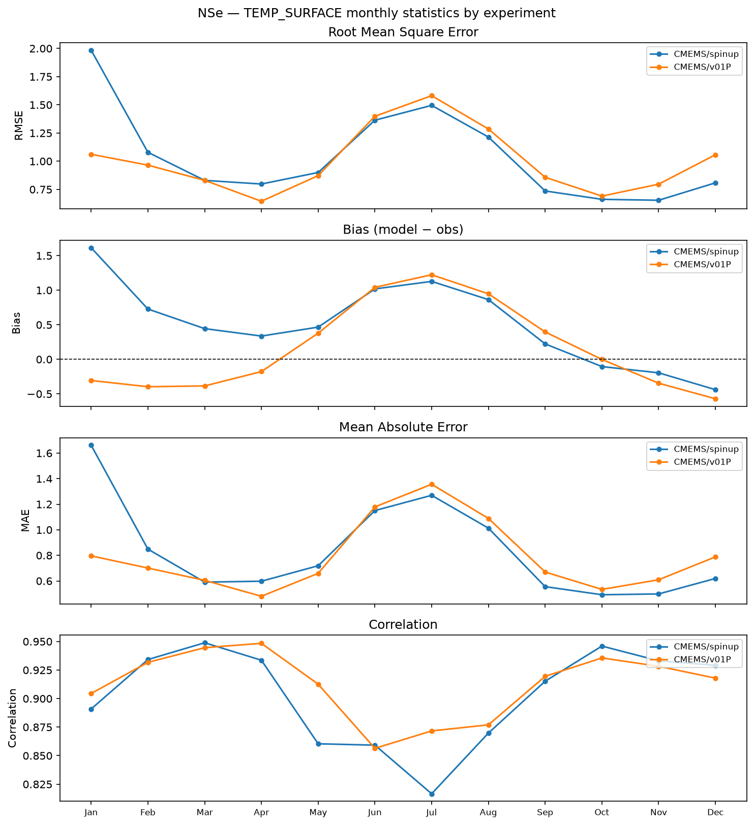 TEMP_SURFACE monthly statistics by experiment