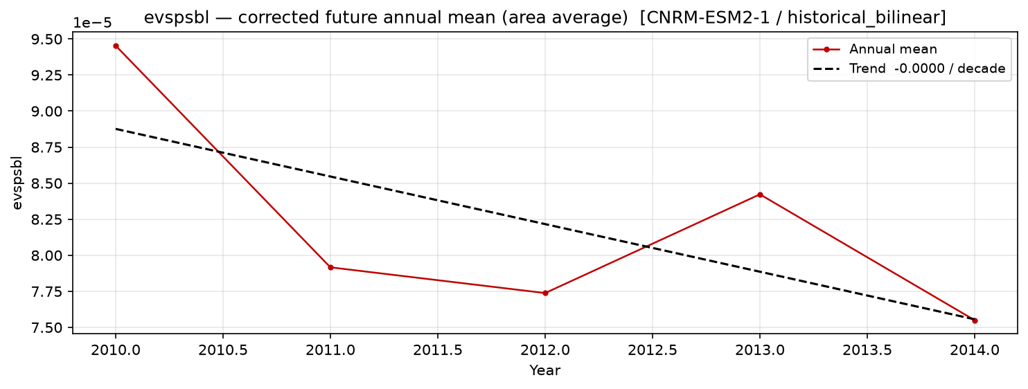 Projected future trend, historical