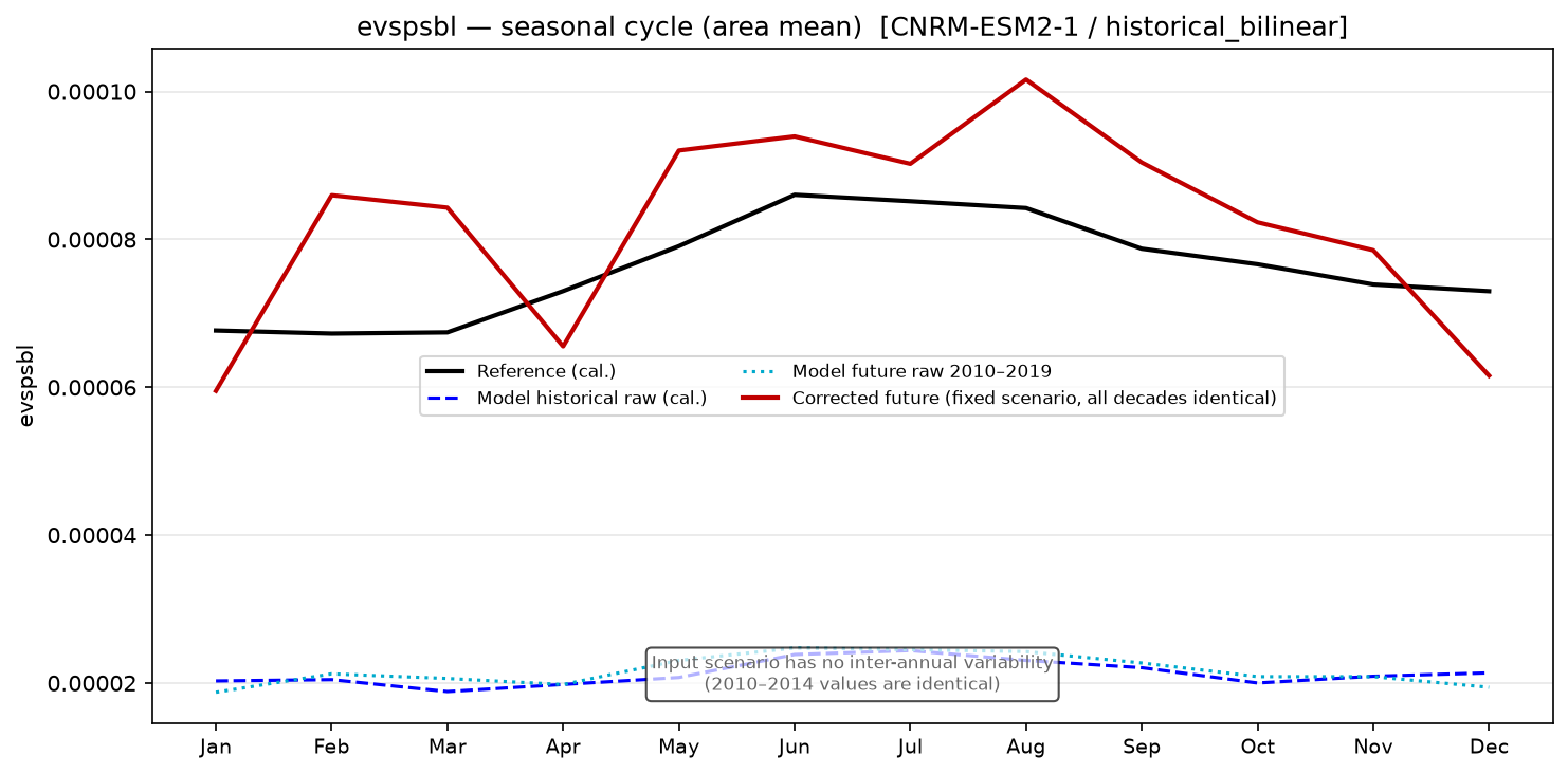 Seasonal cycle, historical