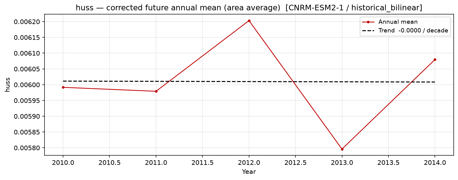 Projected future trend, historical
