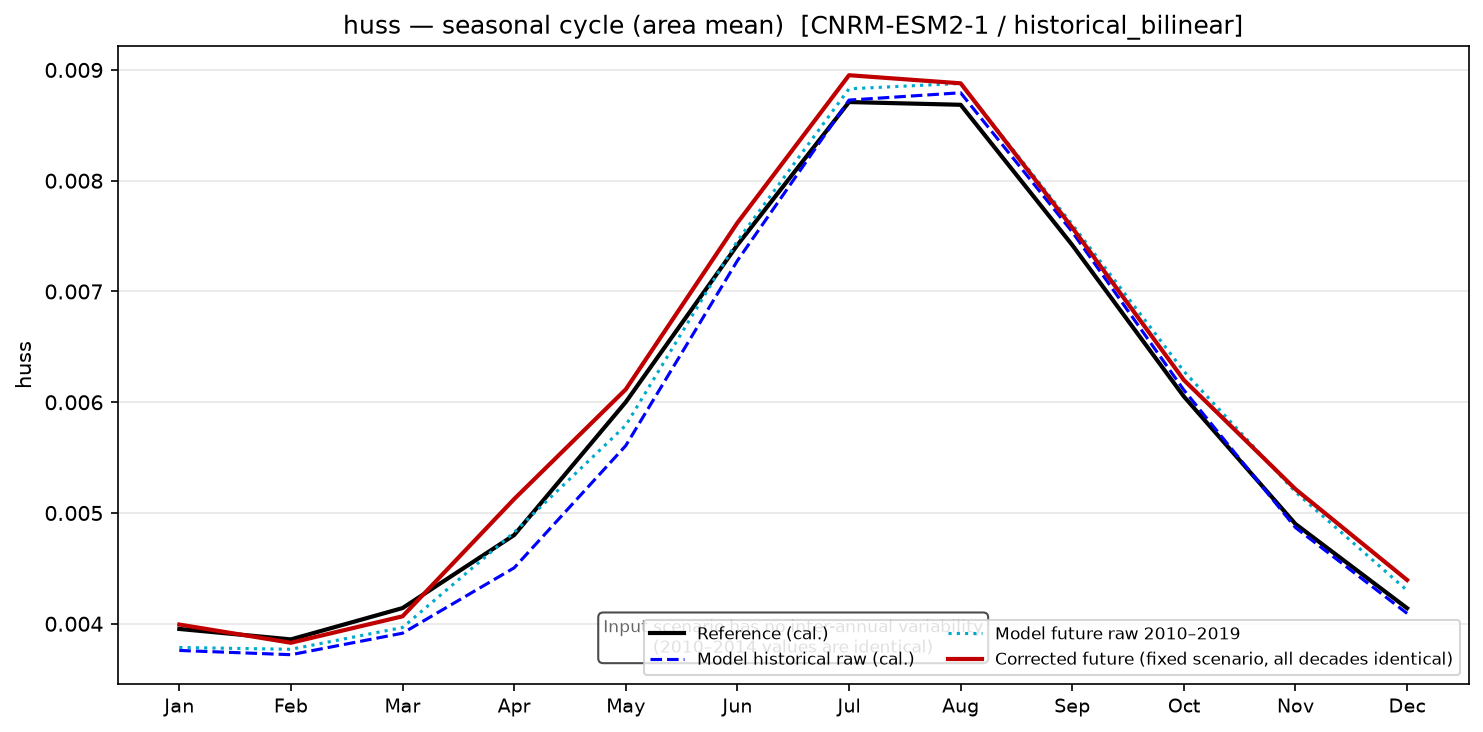 Seasonal cycle, historical