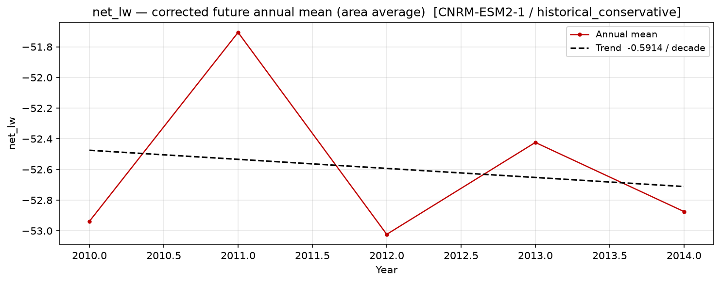 Projected future trend, historical