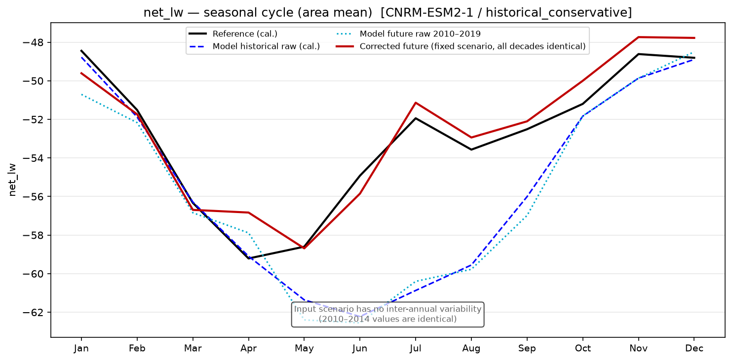 Seasonal cycle, historical
