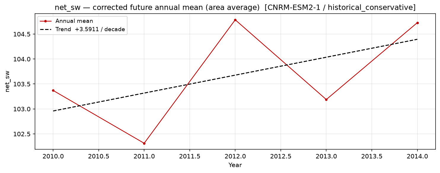 Projected future trend, historical