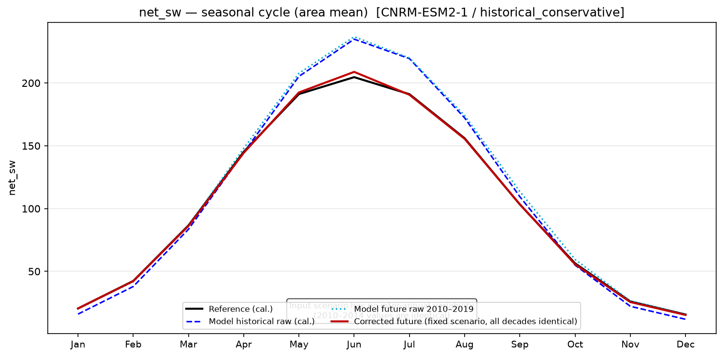 Seasonal cycle, historical