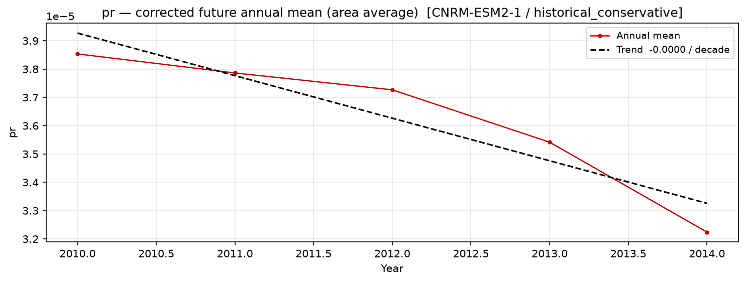 Projected future trend, historical