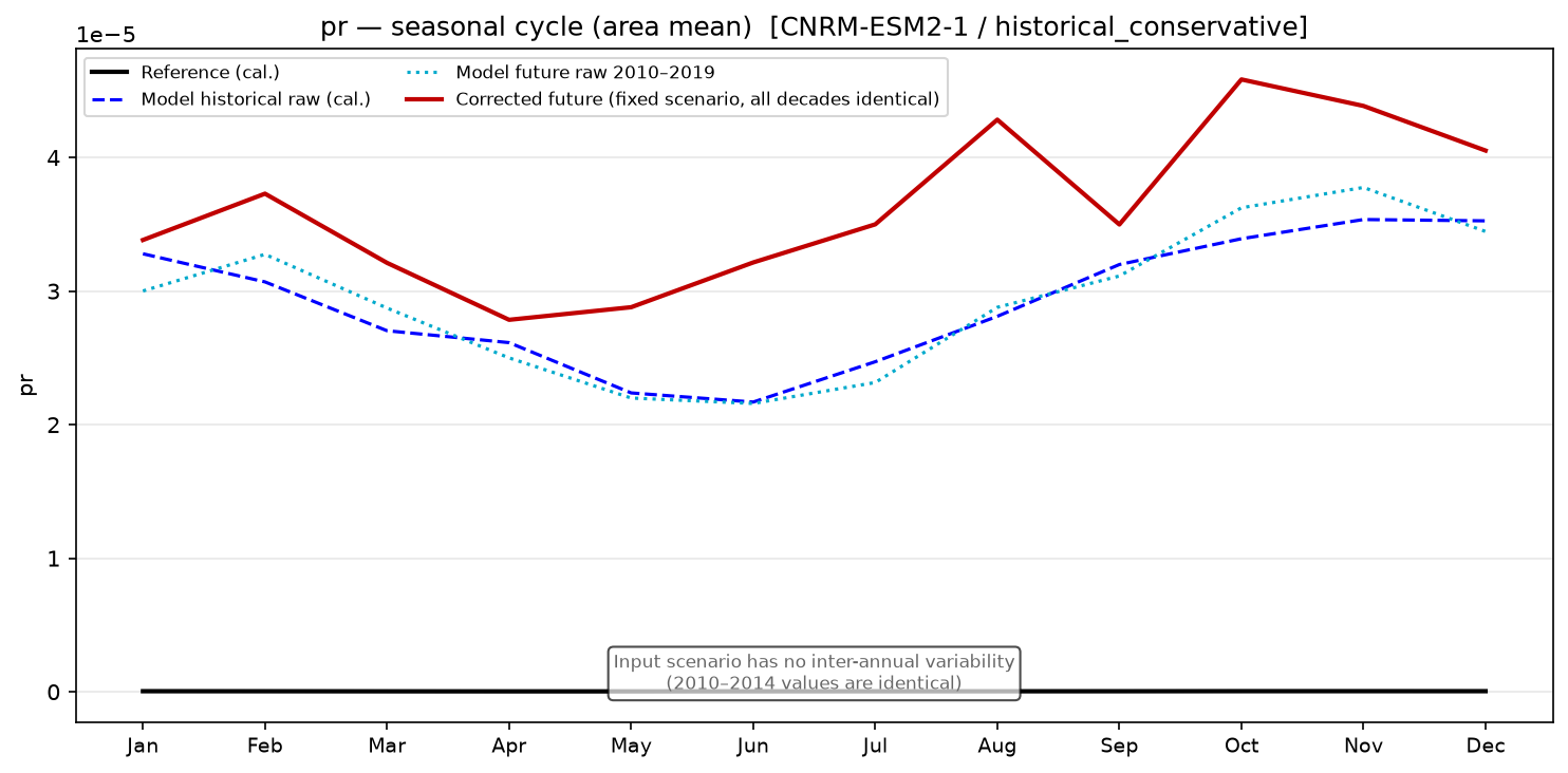 Seasonal cycle, historical