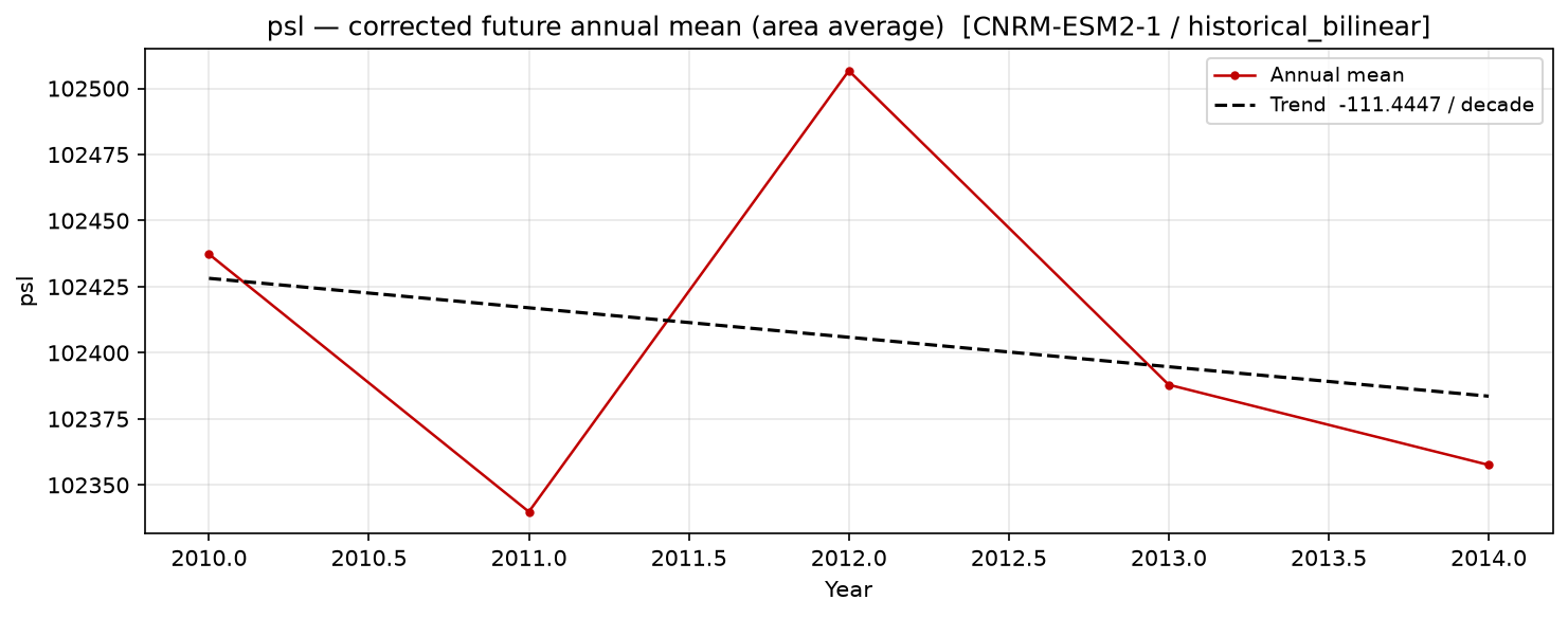 Projected future trend, historical