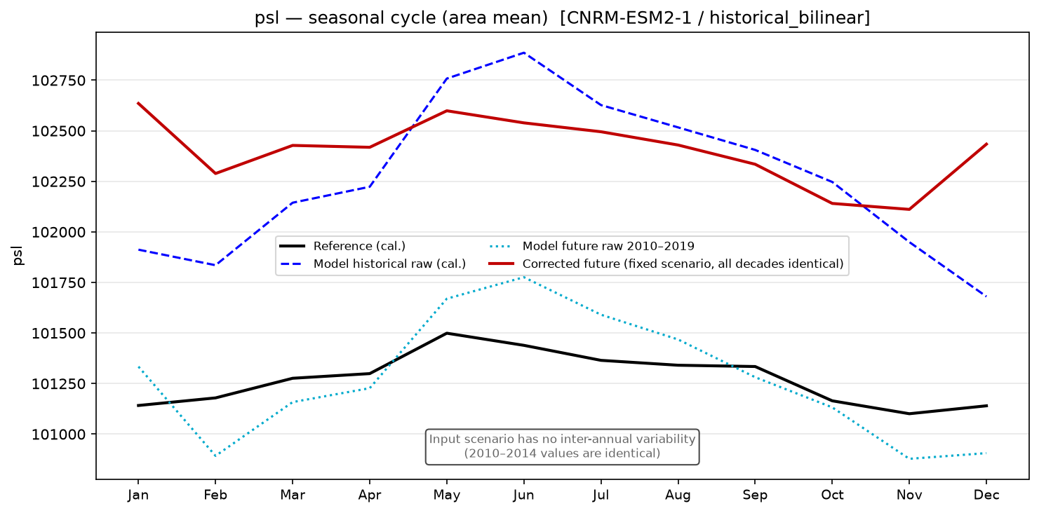 Seasonal cycle, historical