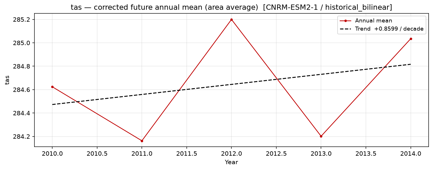 Projected future trend, historical