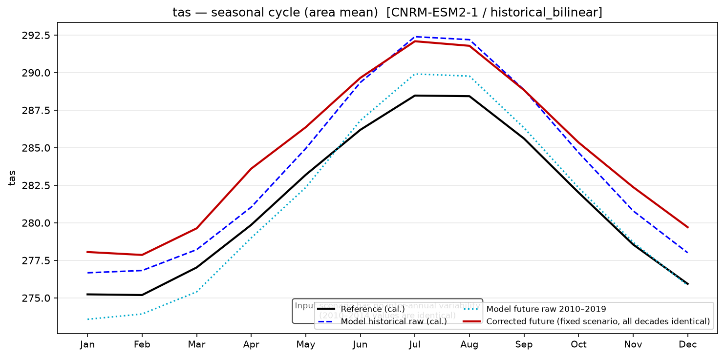 Seasonal cycle, historical