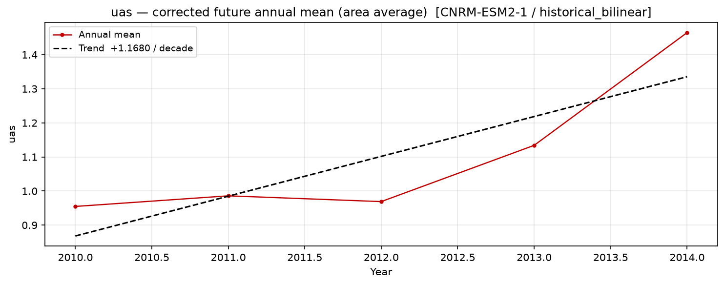 Projected future trend, historical