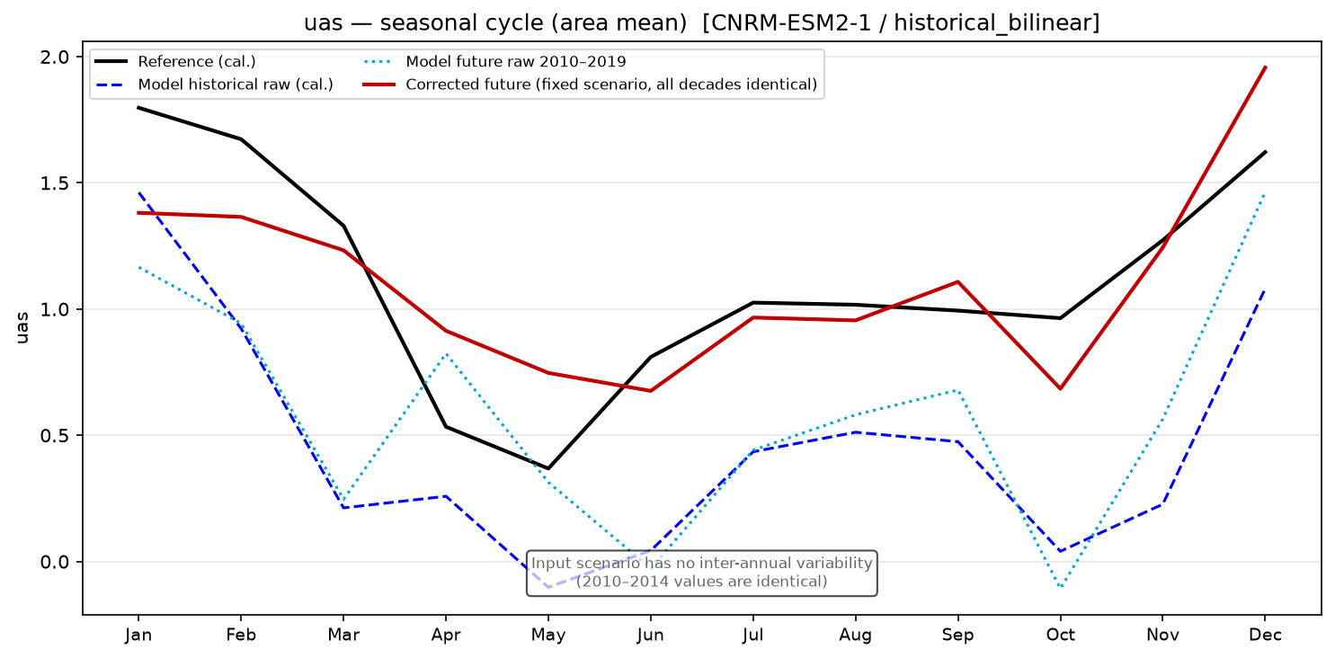 Seasonal cycle, historical