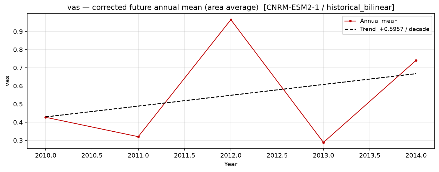 Projected future trend, historical