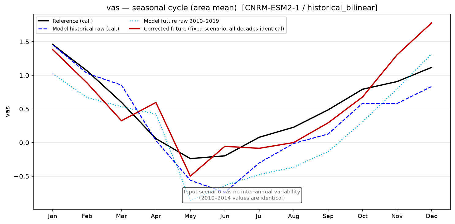 Seasonal cycle, historical
