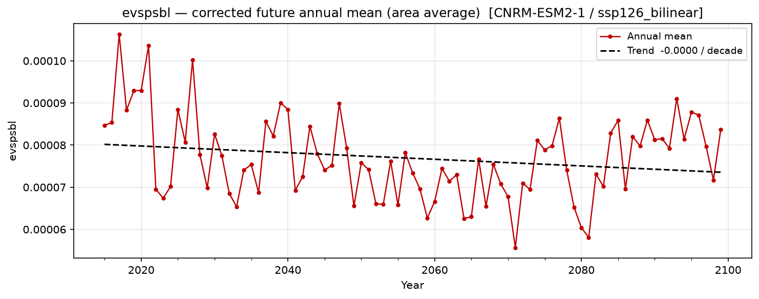 Projected future trend — SSP1-2.6 — Low emissions, bilinear interpolation