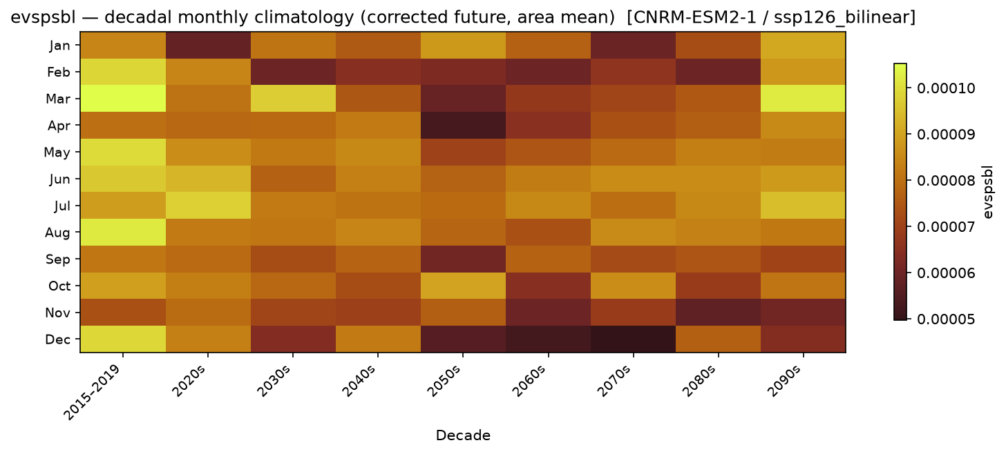Monthly breakdown — SSP1-2.6 — Low emissions, bilinear interpolation