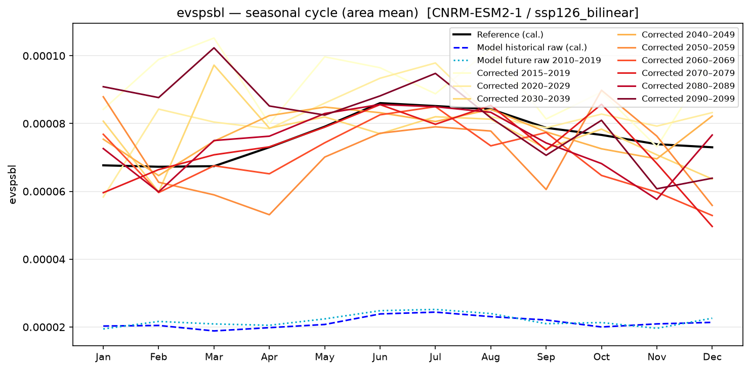 Seasonal cycle — SSP1-2.6 — Low emissions, bilinear interpolation