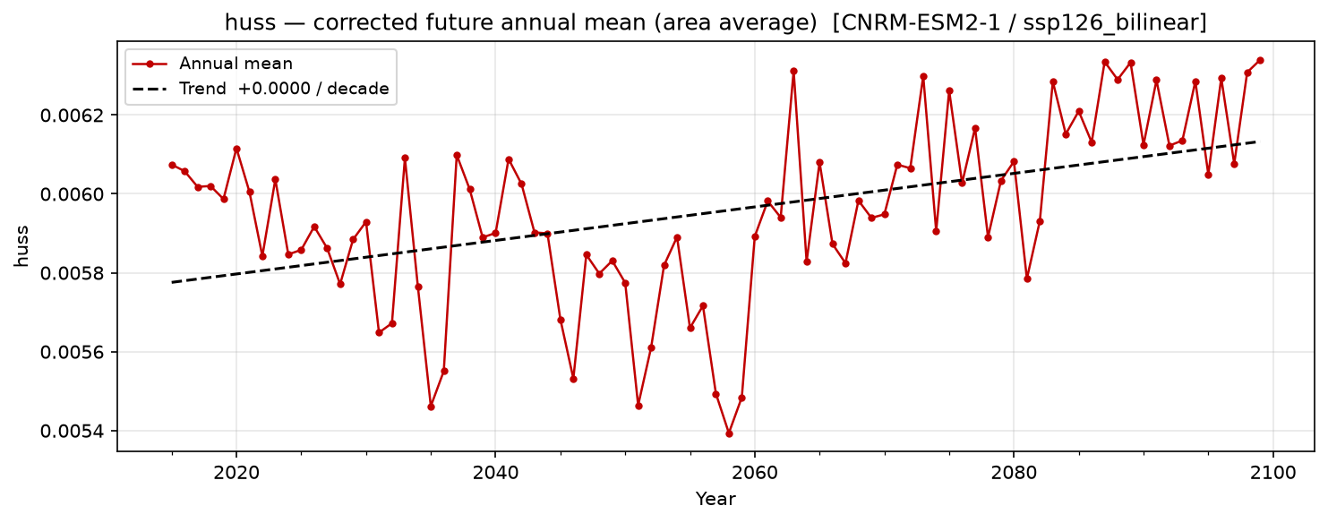 Projected future trend — SSP1-2.6 — Low emissions, bilinear interpolation