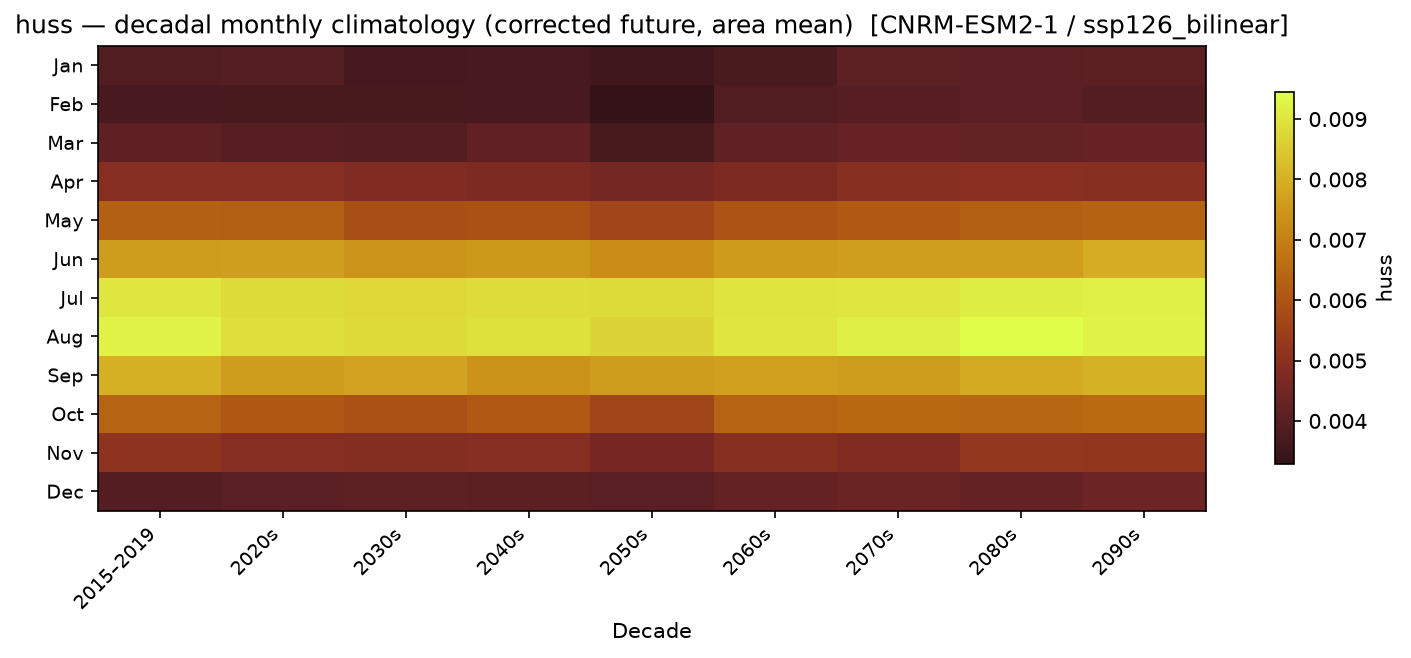 Monthly breakdown — SSP1-2.6 — Low emissions, bilinear interpolation