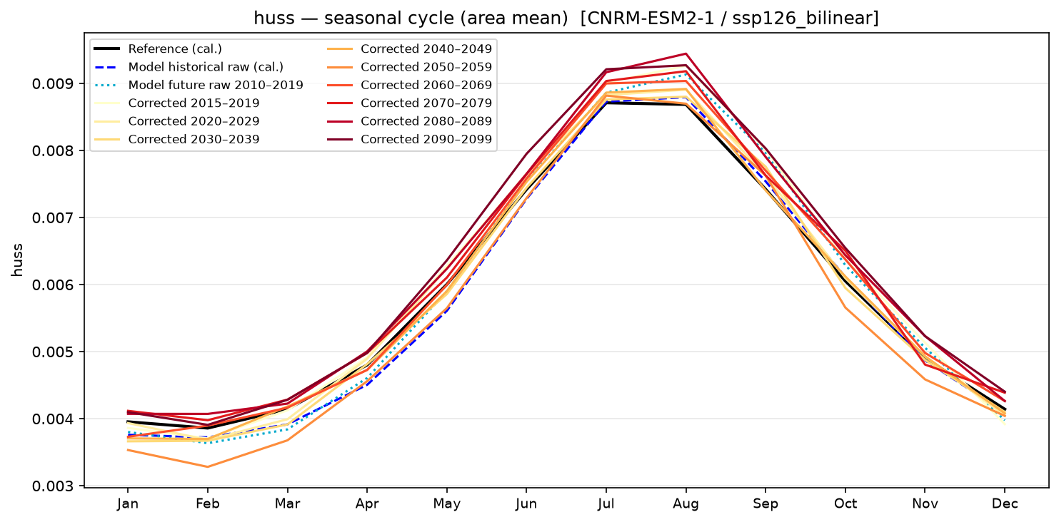 Seasonal cycle — SSP1-2.6 — Low emissions, bilinear interpolation