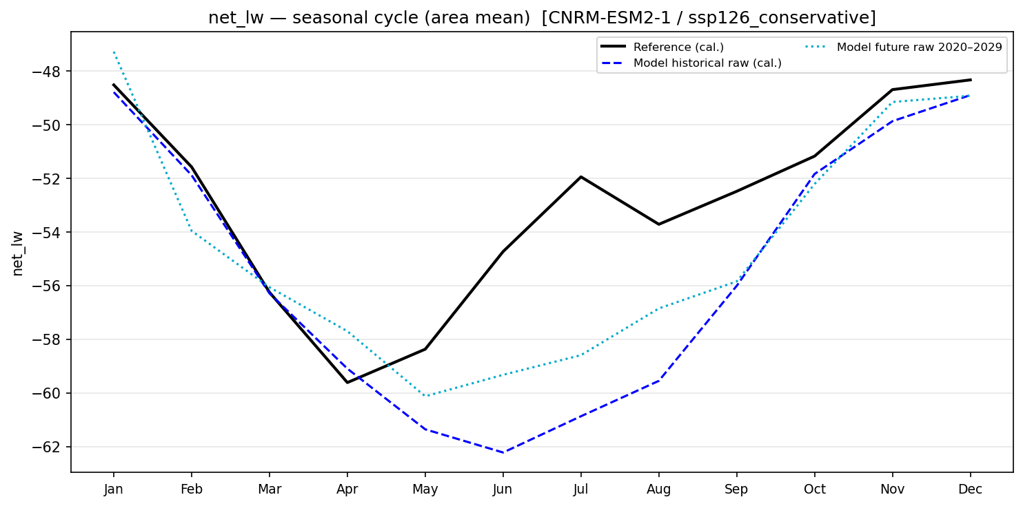 Seasonal cycle — SSP1-2.6 — Low emissions, conservative