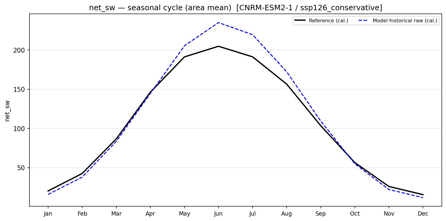 Seasonal cycle — SSP1-2.6 — Low emissions, conservative