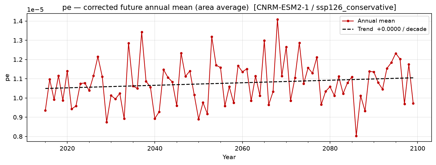 Projected future trend — SSP1-2.6 — Low emissions, conservative