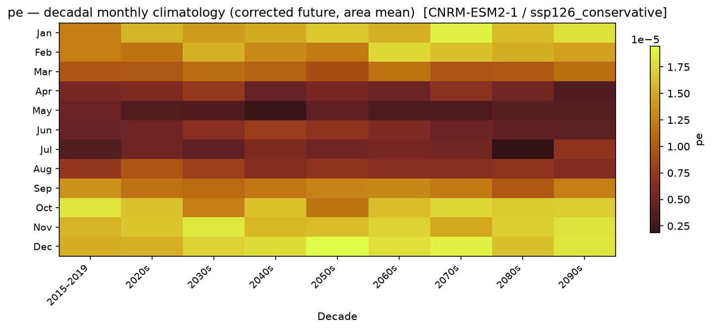Monthly breakdown — SSP1-2.6 — Low emissions, conservative