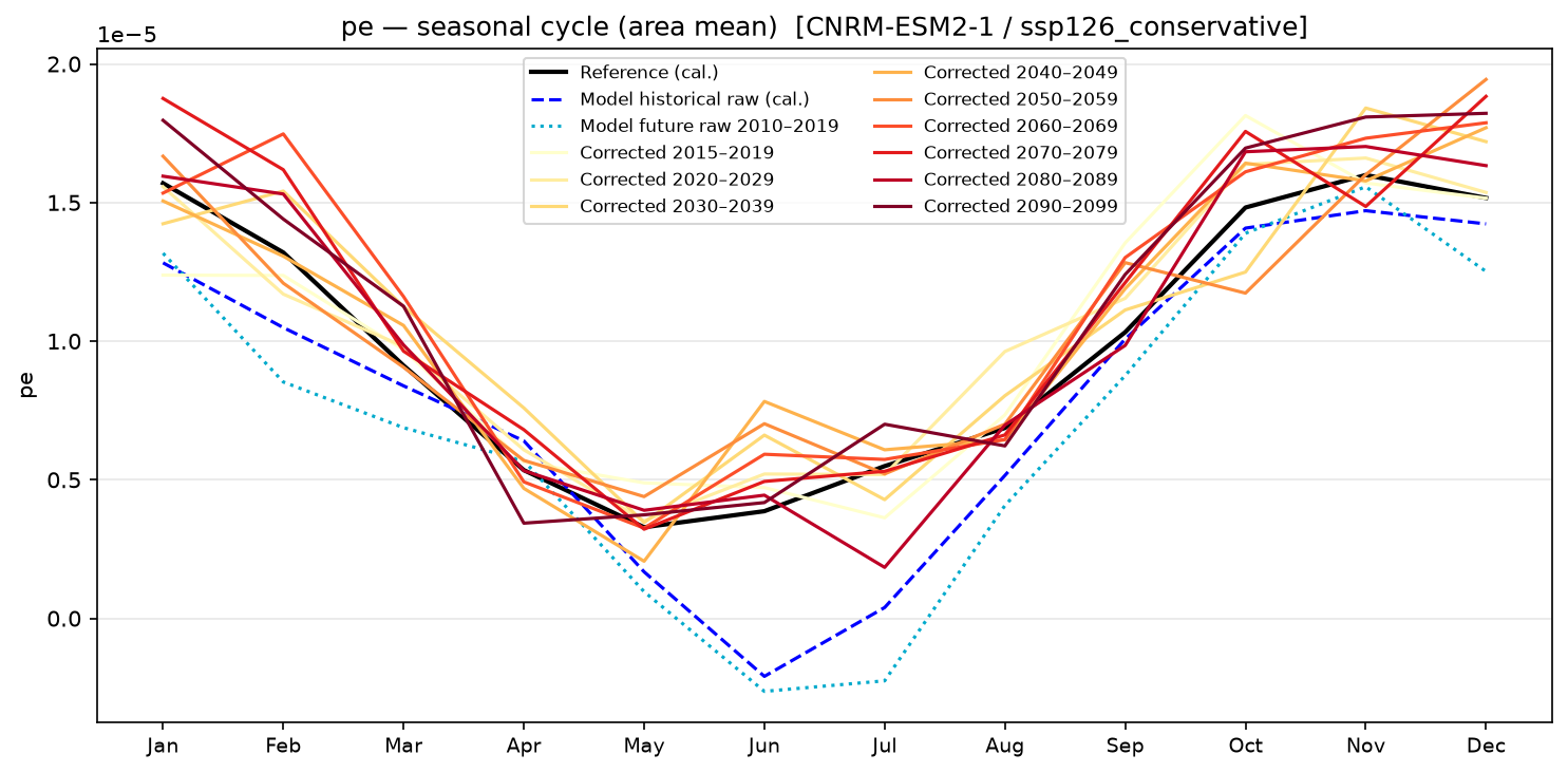 Seasonal cycle — SSP1-2.6 — Low emissions, conservative