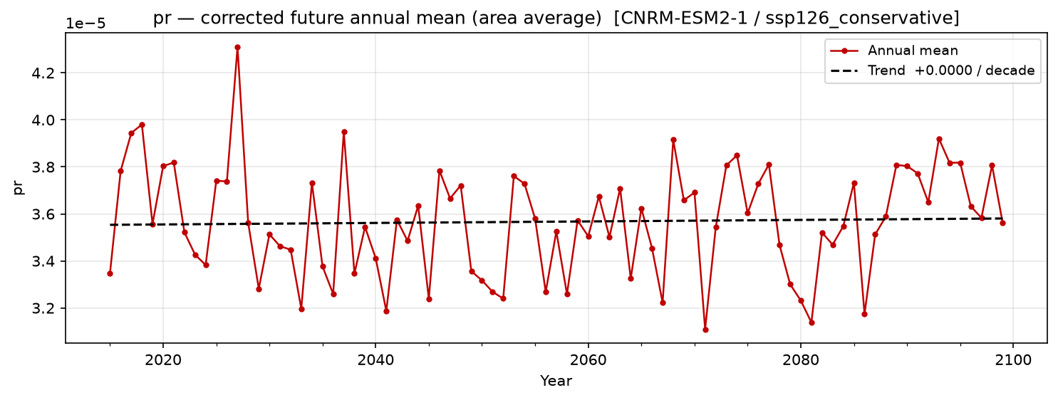 Projected future trend — SSP1-2.6 — Low emissions, conservative