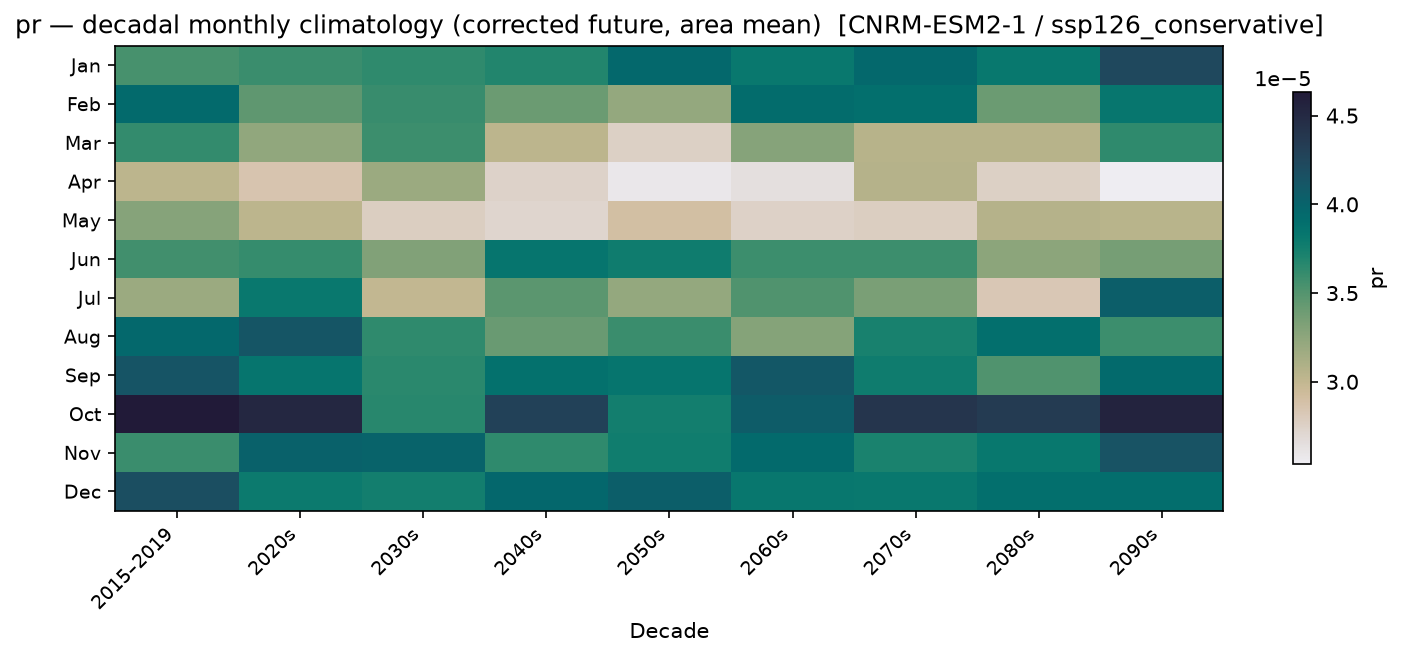 Monthly breakdown — SSP1-2.6 — Low emissions, conservative