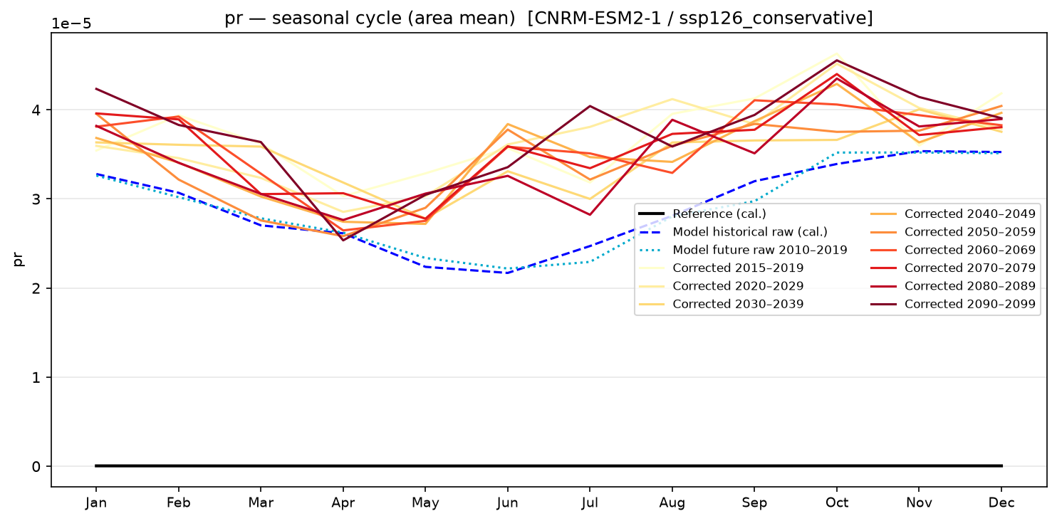 Seasonal cycle — SSP1-2.6 — Low emissions, conservative
