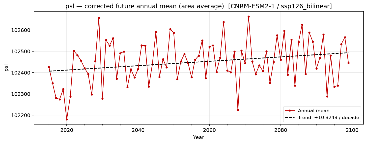 Projected future trend — SSP1-2.6 — Low emissions, bilinear interpolation