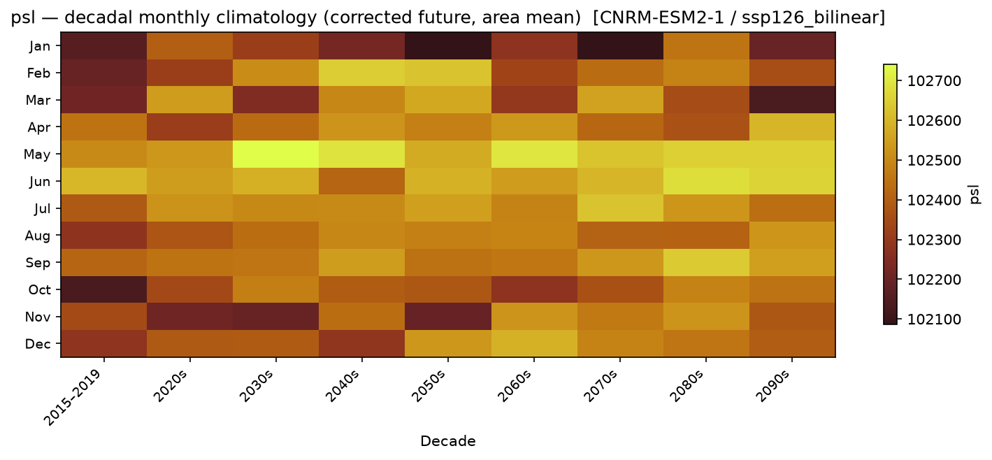 Monthly breakdown — SSP1-2.6 — Low emissions, bilinear interpolation