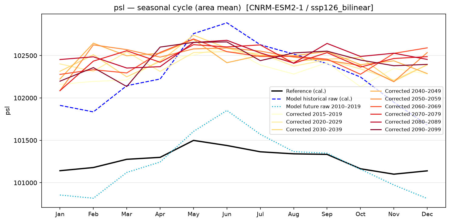 Seasonal cycle — SSP1-2.6 — Low emissions, bilinear interpolation