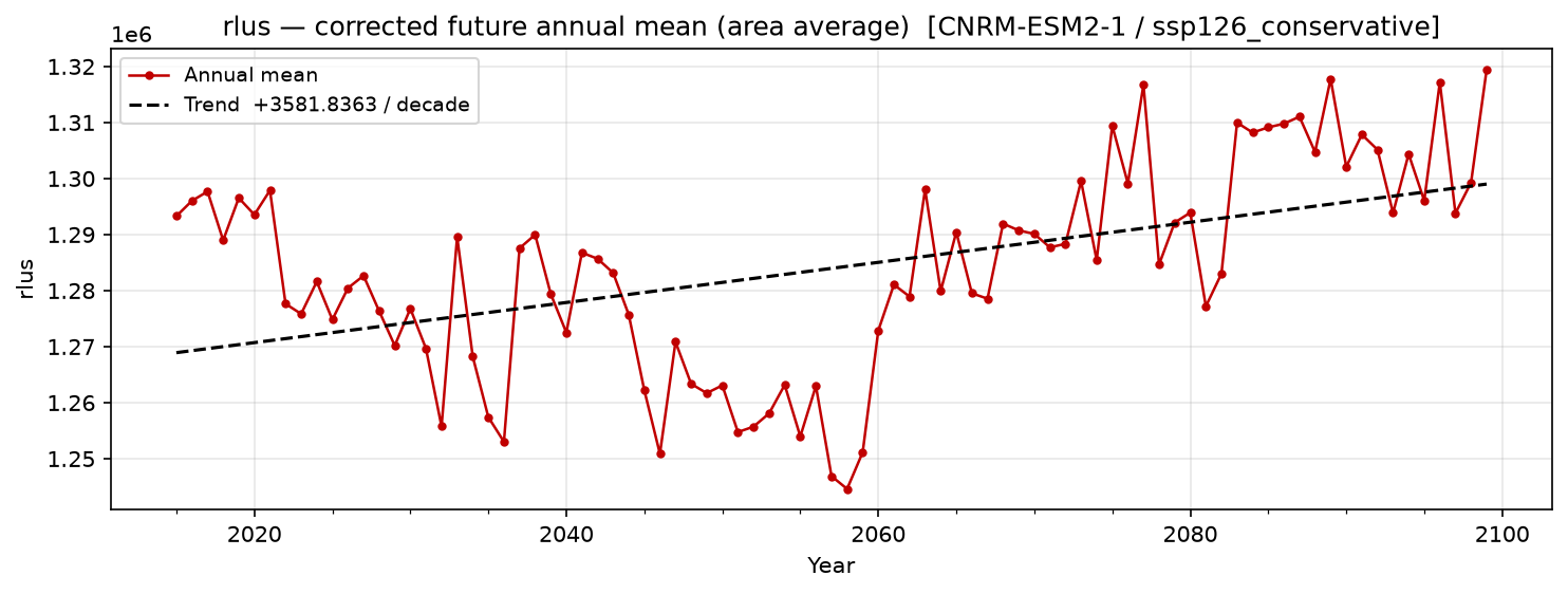 Projected future trend — SSP1-2.6 — Low emissions, conservative