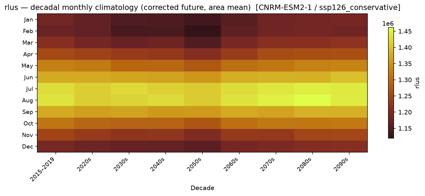 Monthly breakdown — SSP1-2.6 — Low emissions, conservative