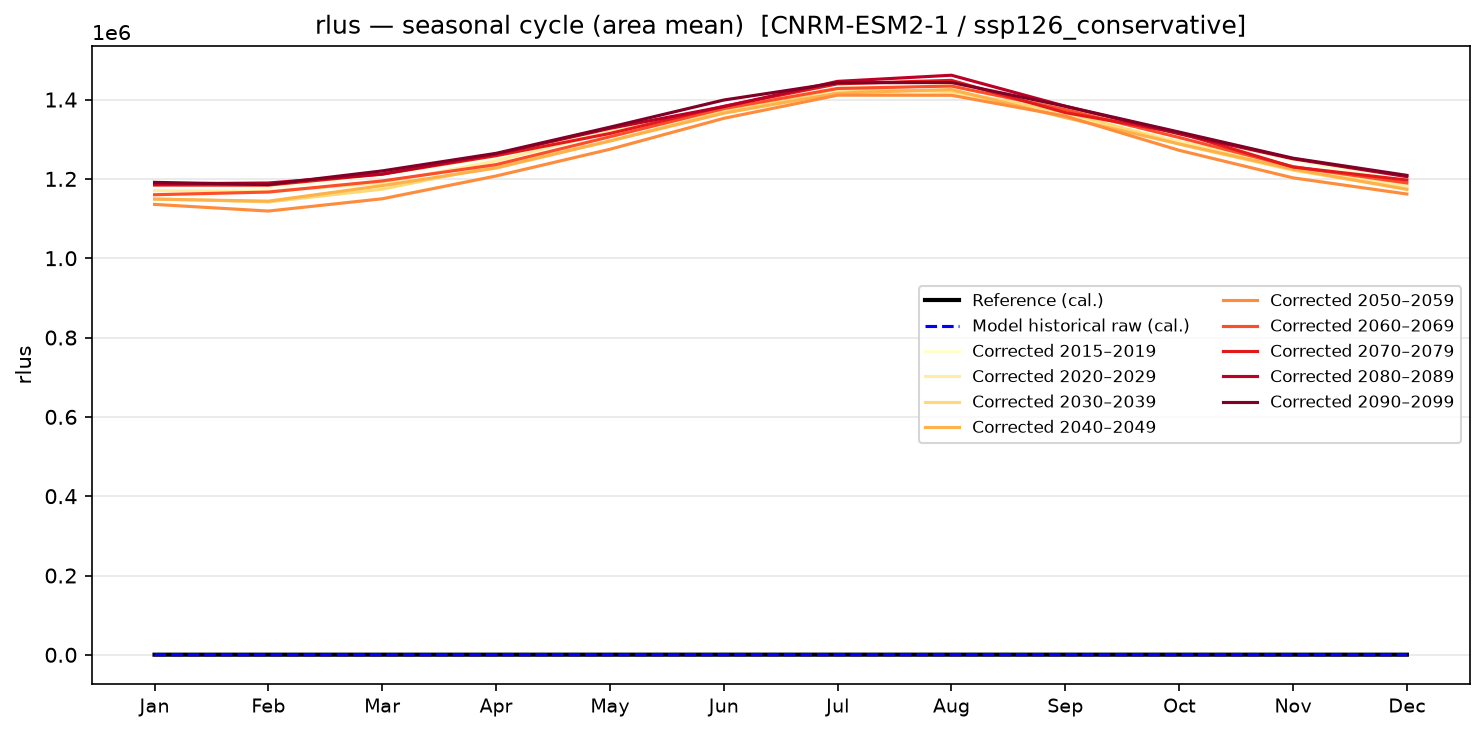 Seasonal cycle — SSP1-2.6 — Low emissions, conservative