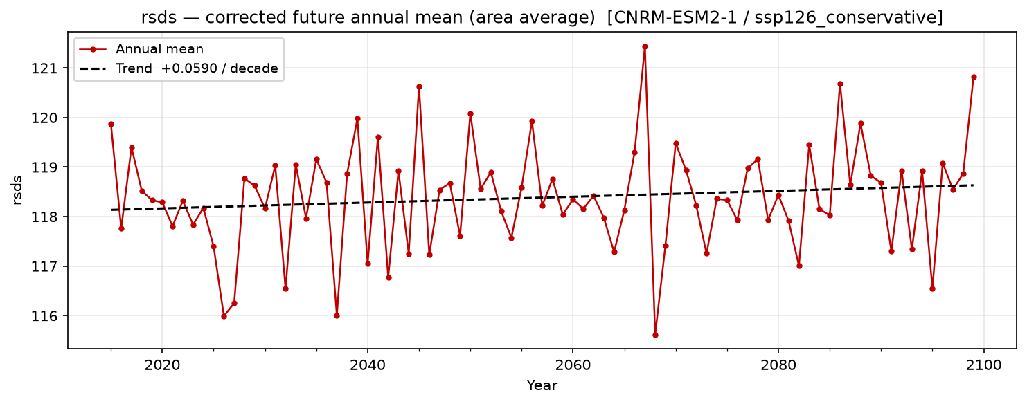 Projected future trend — SSP1-2.6 — Low emissions, conservative
