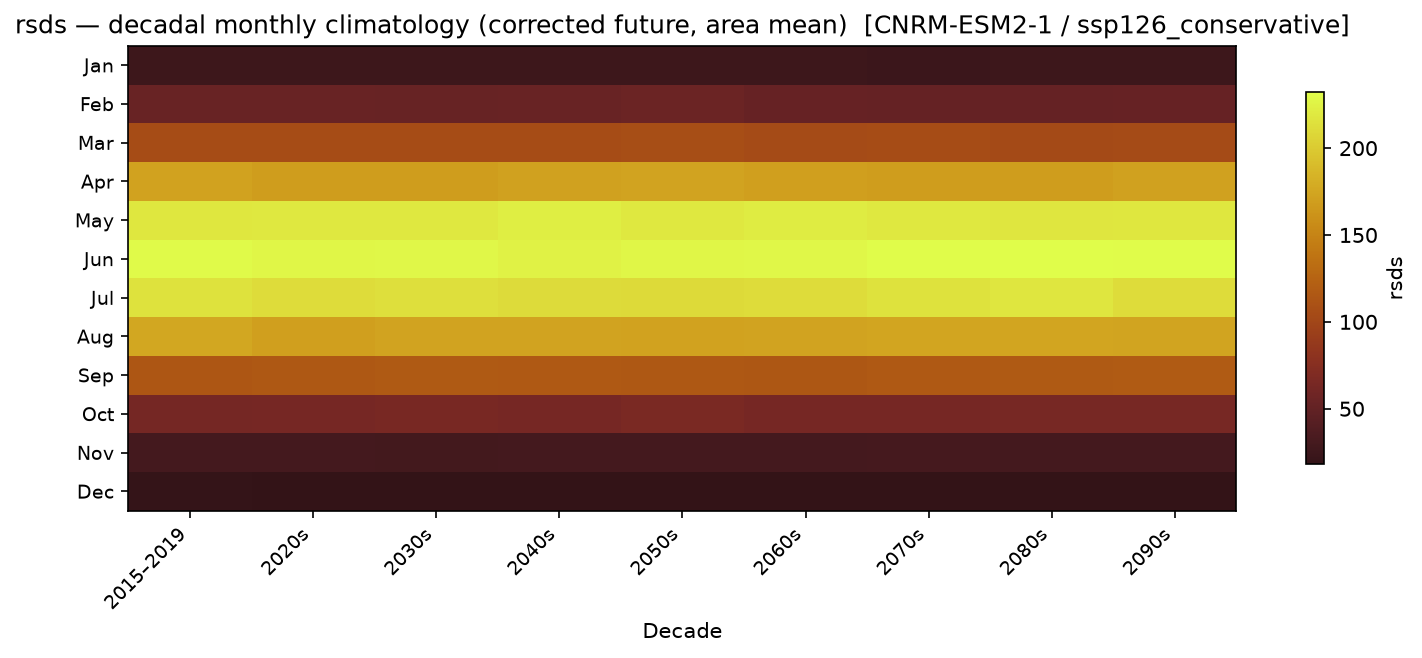 Monthly breakdown — SSP1-2.6 — Low emissions, conservative