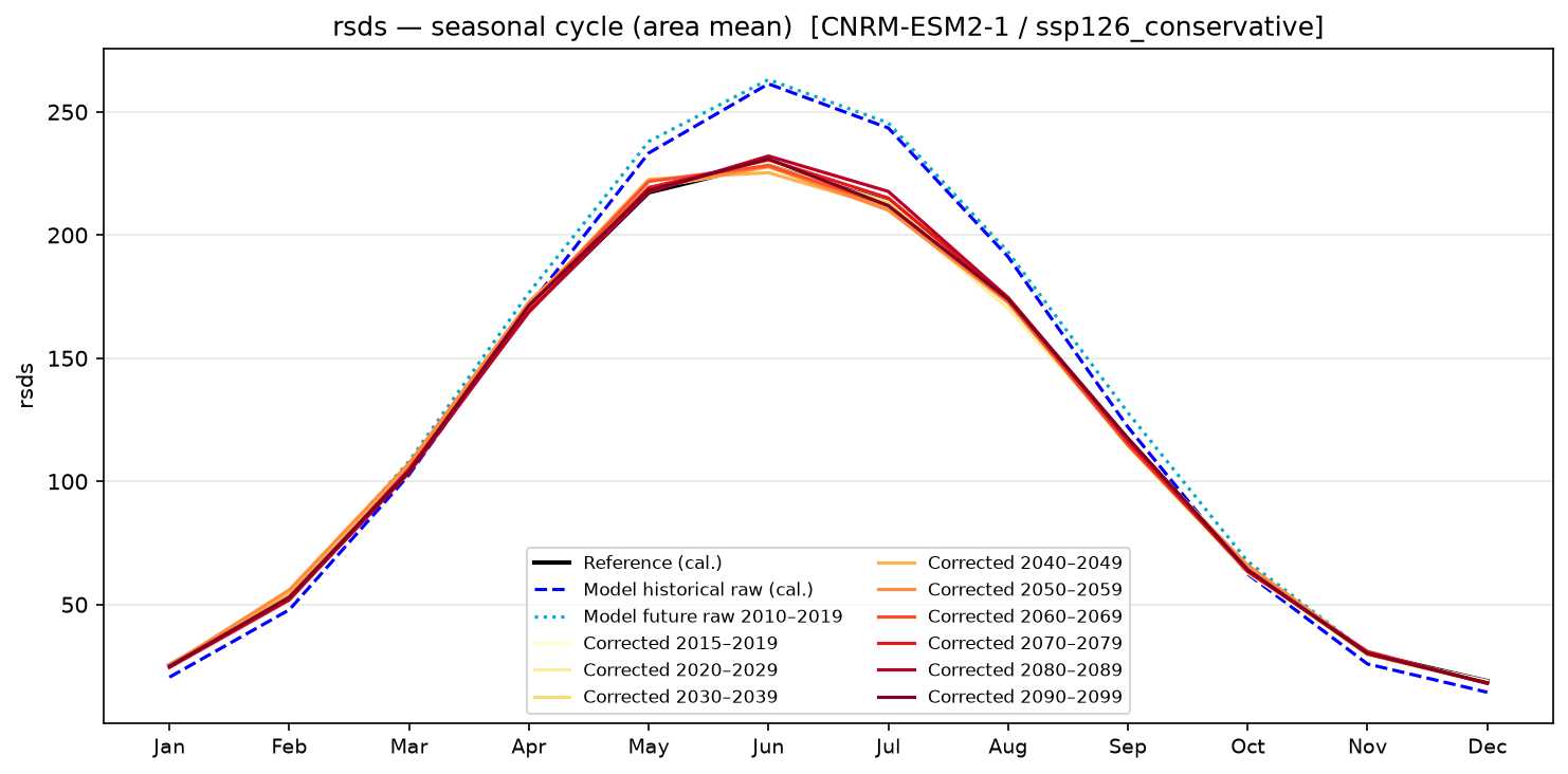 Seasonal cycle — SSP1-2.6 — Low emissions, conservative